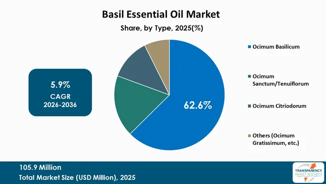 Basil Essential Oil Market By Type