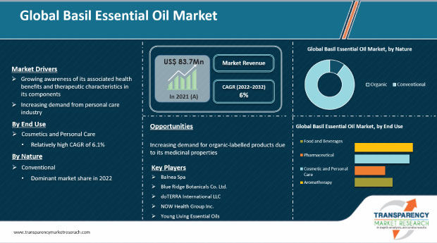 basil essential oil market