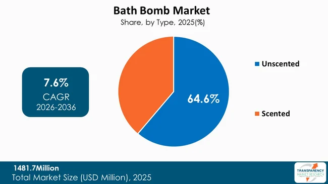 Bath Bomb Market By Type Bath Bomb Market By Type