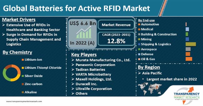Batteries For Active Rfid Market