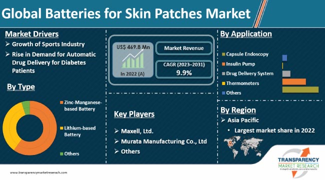 Batteries For Skin Patches Market
