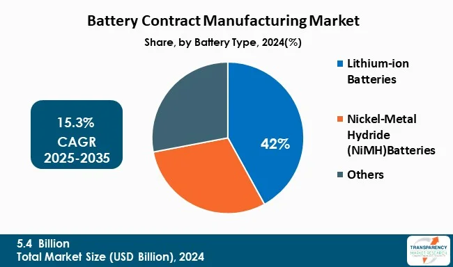 Battery Contract Manufacturing Market By Type Battery Contract Manufacturing Market By Type
