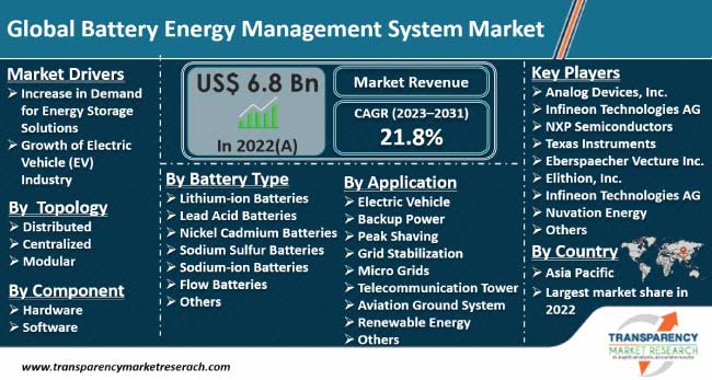 Battery Energy Management System Market