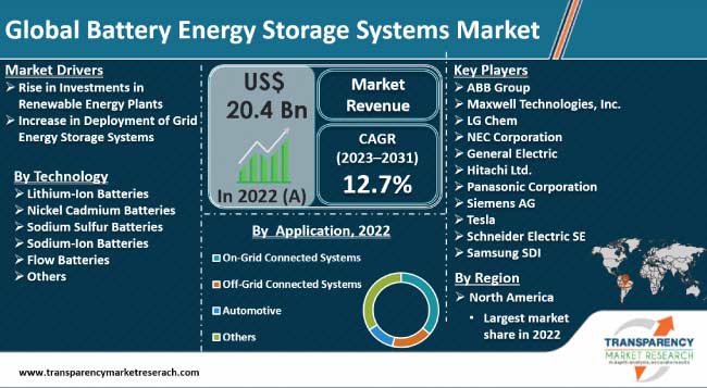 Battery Energy Storage Systems Market