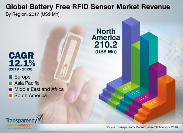 battery free rfid sensor market