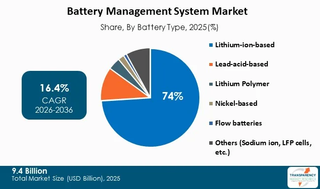Battery Management System Market By Type