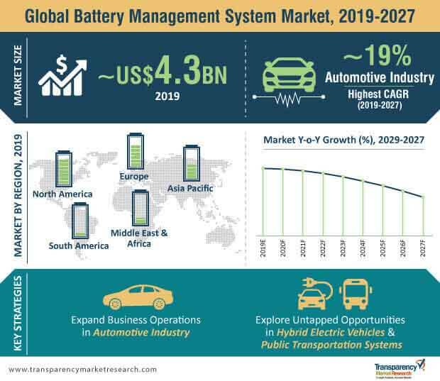 Battery Management System Market Infographic battery management system market infographic