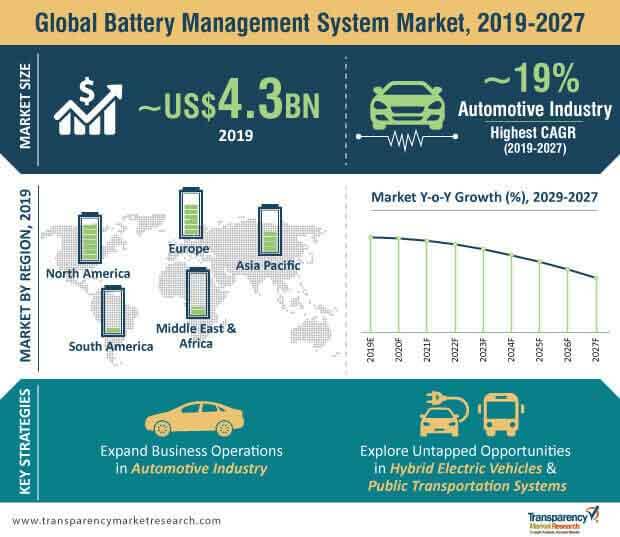 battery management system market infographic