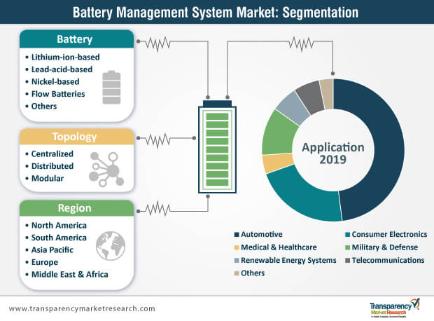 battery management system market segmentation