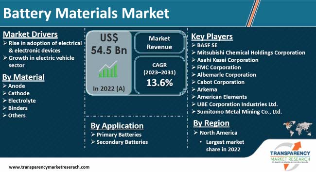 Battery Materials Market