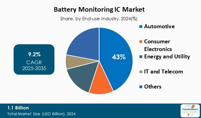 Battery Monitoring Ic Market By End Use Industry Battery Monitoring Ic Market By End Use Industry