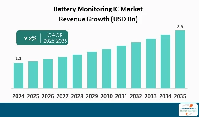 Battery Monitoring Ic Market By Revenue Battery Monitoring Ic Market By Revenue