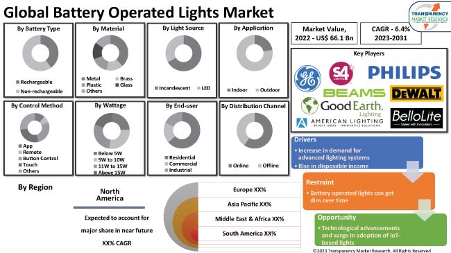 Battery Operated Lights Market