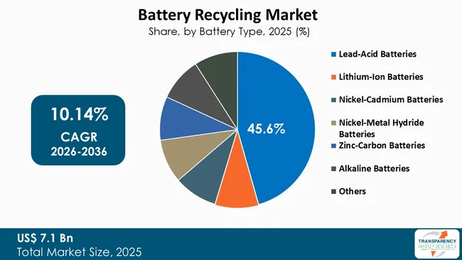 Battery Recycling Market By Type