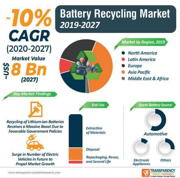 battery recycling market infographic