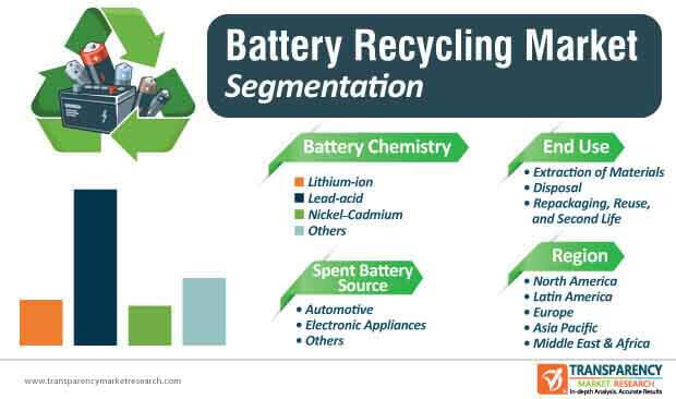 Battery Recycling Market Segmentation battery recycling market segmentation