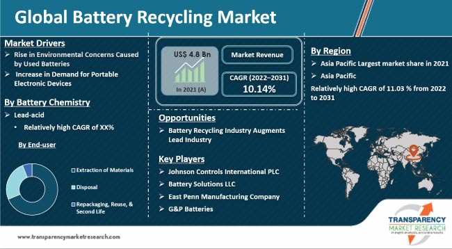 Battery Recycling Market