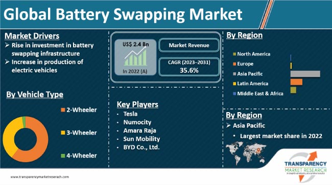 Battery Swapping Market