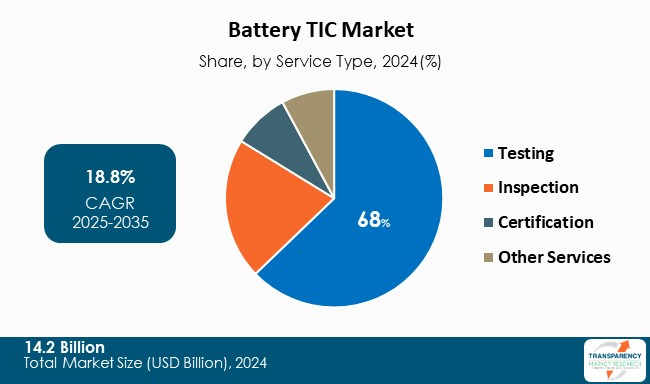 Battery Tic Market By Service Type