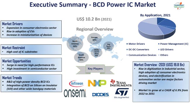 Bcd Power Ic Market
