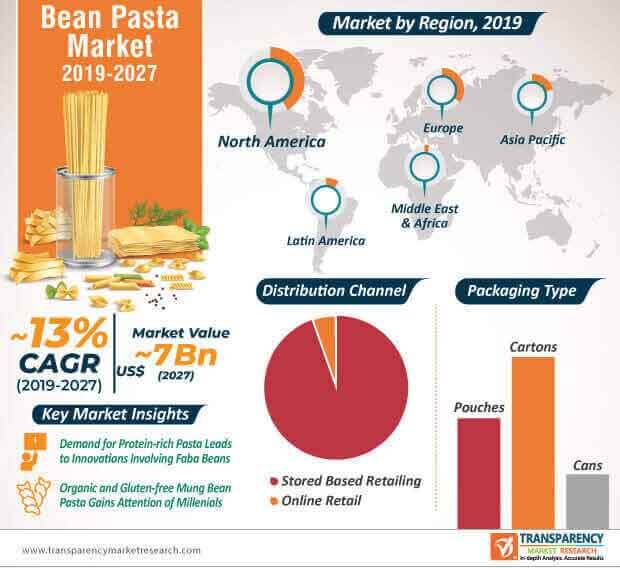 bean pasta market infographic