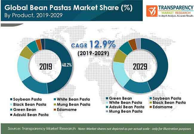 bean pastas market