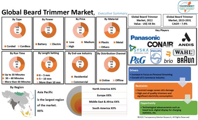 Beard Trimmer Market