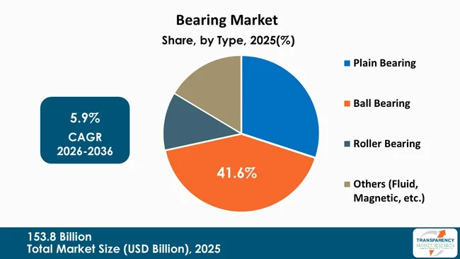 Bearing Market By Type