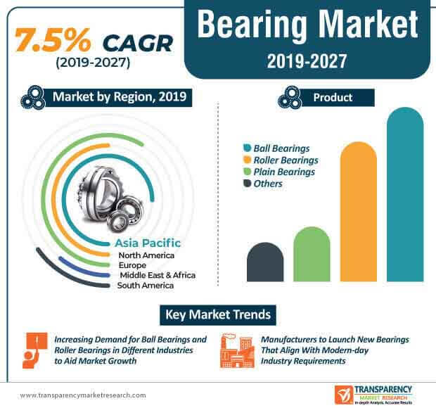 bearing market infographic