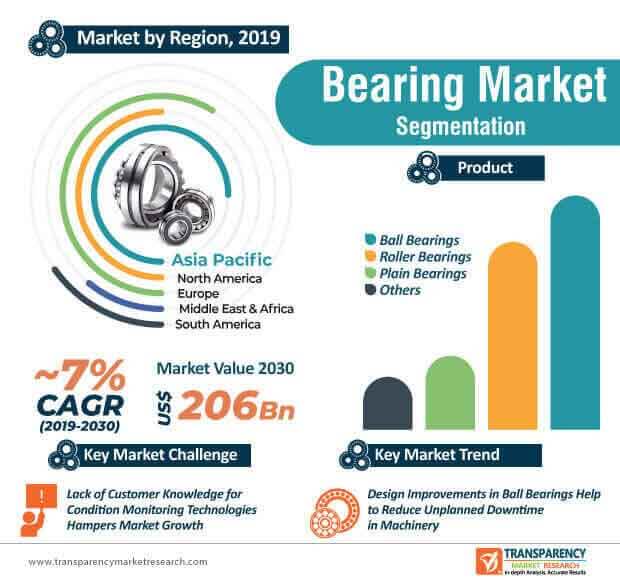 bearing market infographics