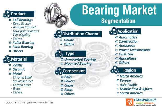 bearings market segmentation