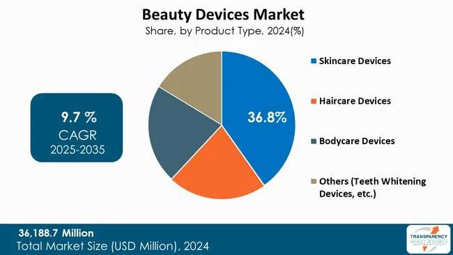 Beauty Devices Market By Product Type