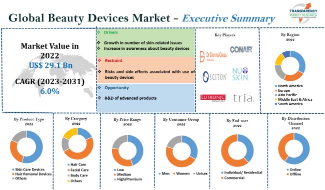 Beauty Devices Market