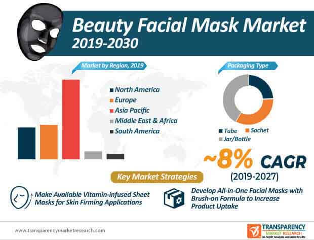 beauty facial mask market infographic