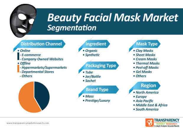 beauty facial mask market segmentation