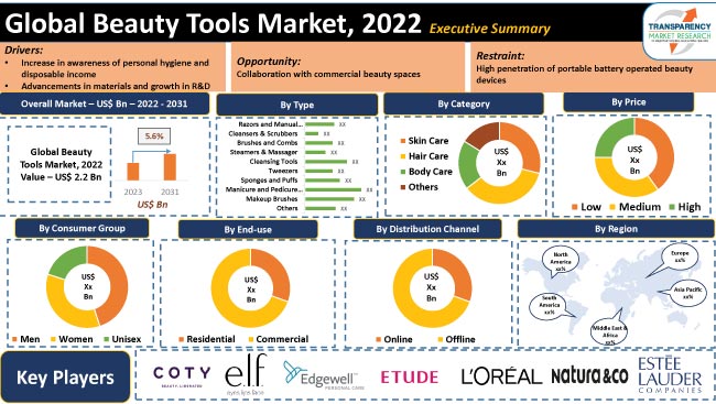 Beauty Tools Market