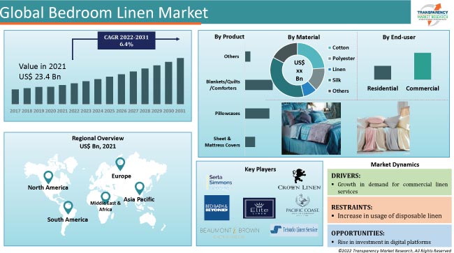 Bedroom Linen Market