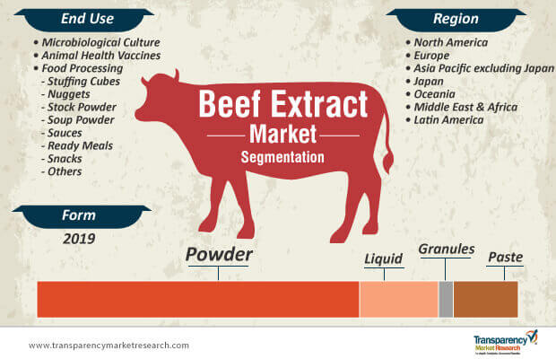 beef extract market segmentation