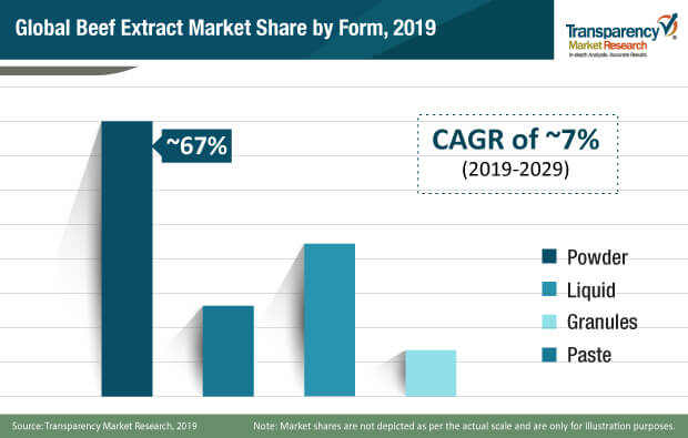 Beef Extract Market Share beef extract market share