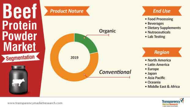 beef protein powder market segmentation