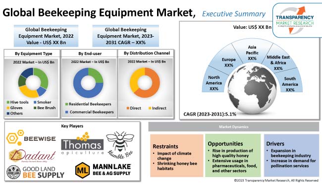 Beekeeping Equipment Market