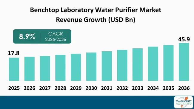 Benchtop Laboratory Water Purifier Market By Revenue