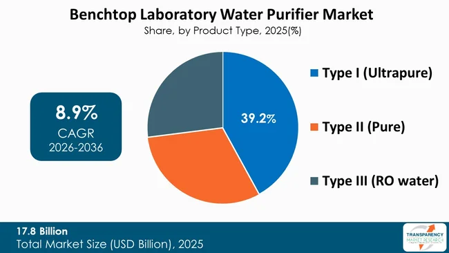 Benchtop Laboratory Water Purifier Market By Type