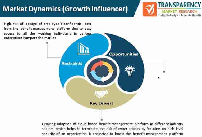 benefit management platform market dynamics