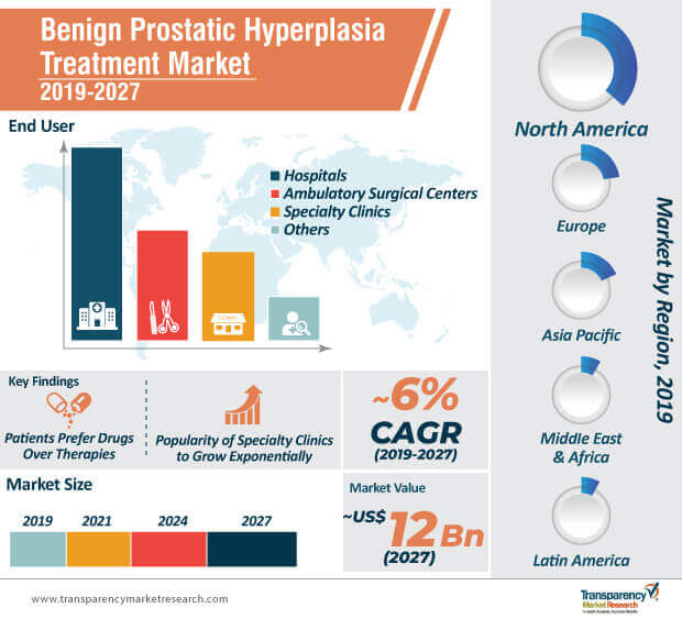 Benign Prostatic Hyperplasia Treatment Market Infographic benign prostatic hyperplasia treatment market infographic
