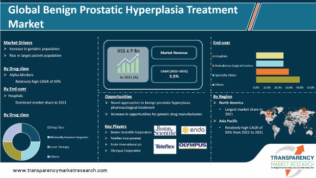 Benign Prostatic Hyperplasia Treatment Market