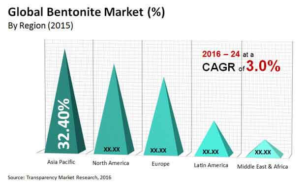 bentonite market