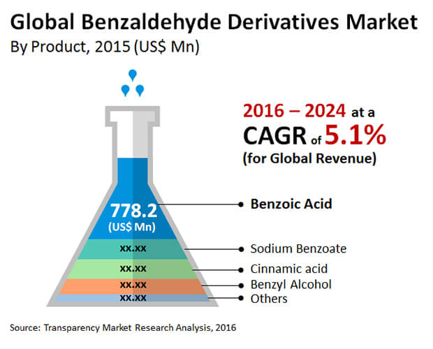 benzaldehyde derivatives market