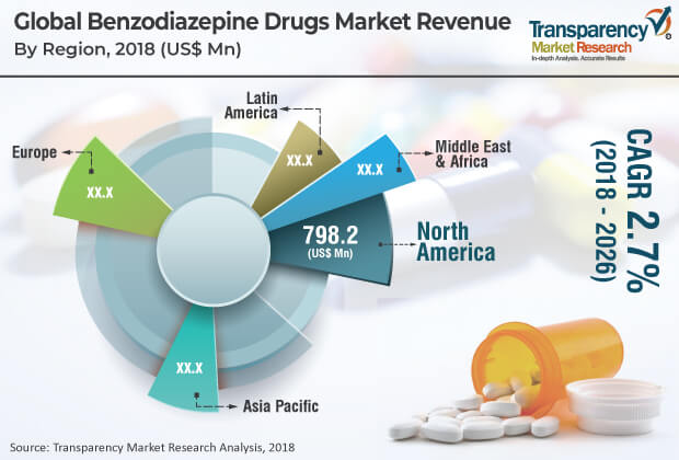 benzodiazepine drugs market