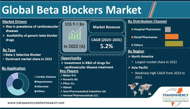 Beta Blockers Market